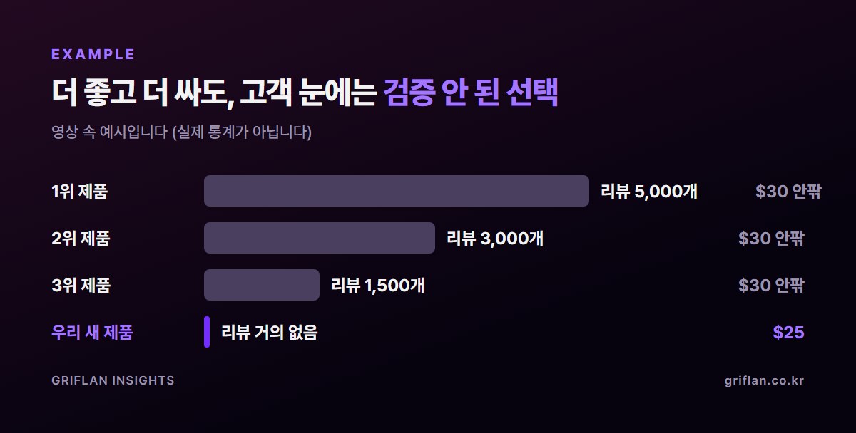 리뷰 5,000개 · 3,000개 · 1,500개 제품과 리뷰가 거의 없는 새 제품 비교 (예시)